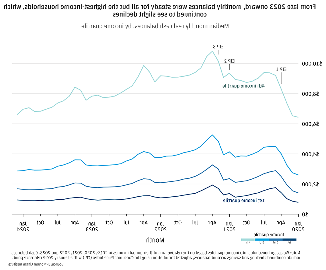 从2023年末开始, monthly balances were steady for all but the highest-income households, 哪个继续出现小幅下降