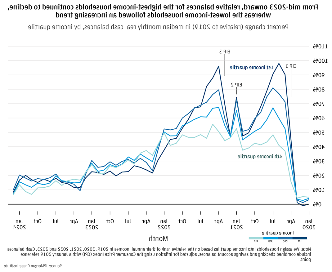 从2023年年中开始, relative balances for the highest-income households continued to decline, 而低收入家庭则呈上升趋势