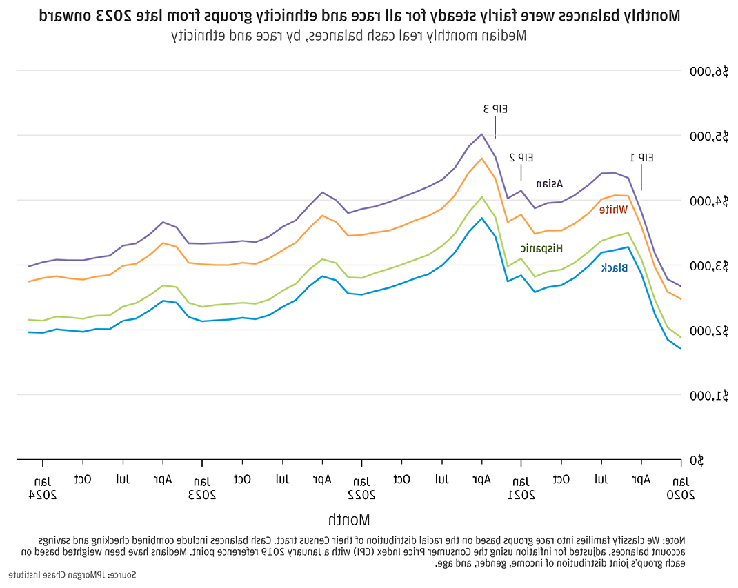 Monthly balances were fairly steady for all race and ethnicity groups from late 2023 onward