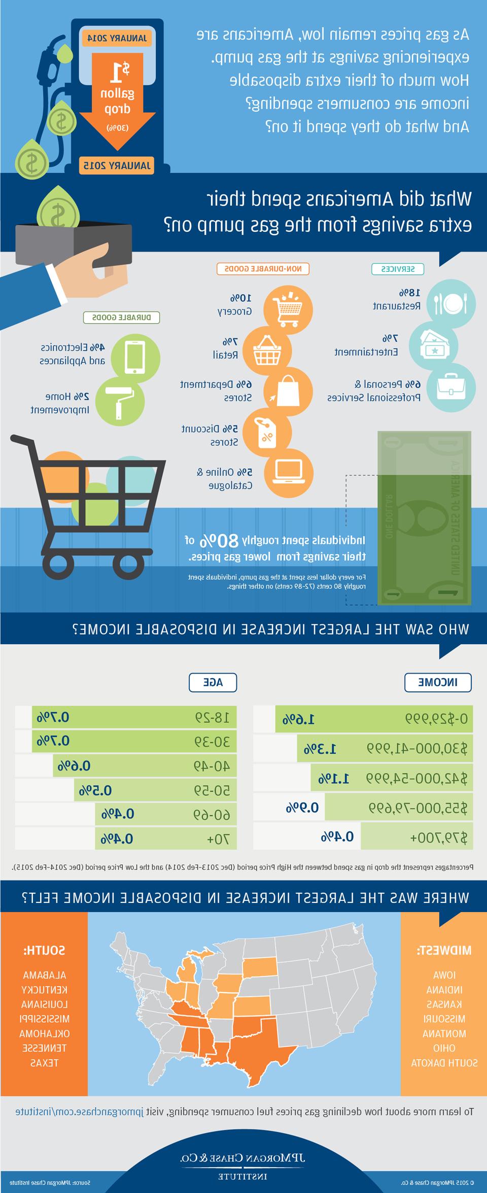 Infographic describes about How Falling Gas Prices Fuel the Consumer