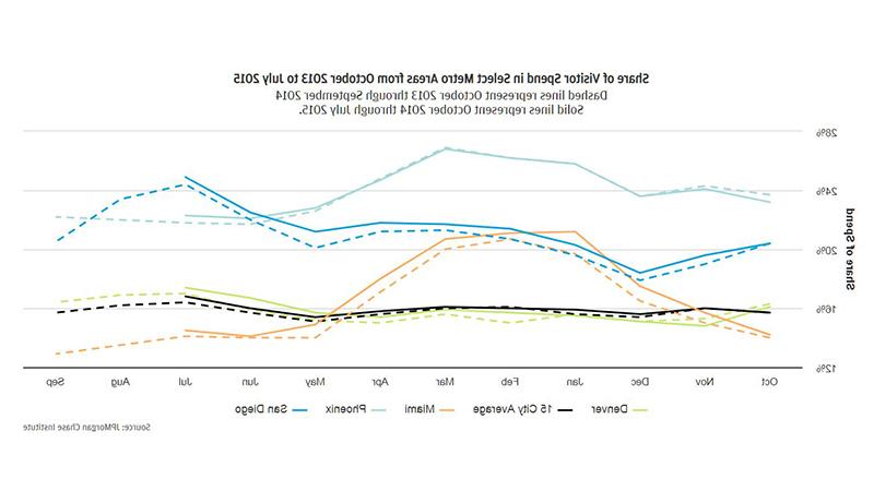 Line graph describe about the share of visitor spend in select metro areas from october 2013 to july 2015