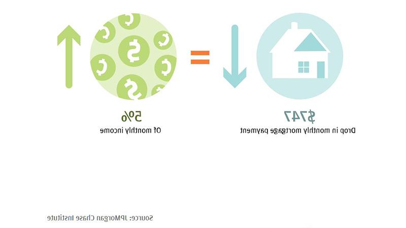 信息图描述了每月约747美元的按揭付款下降占月收入的5%