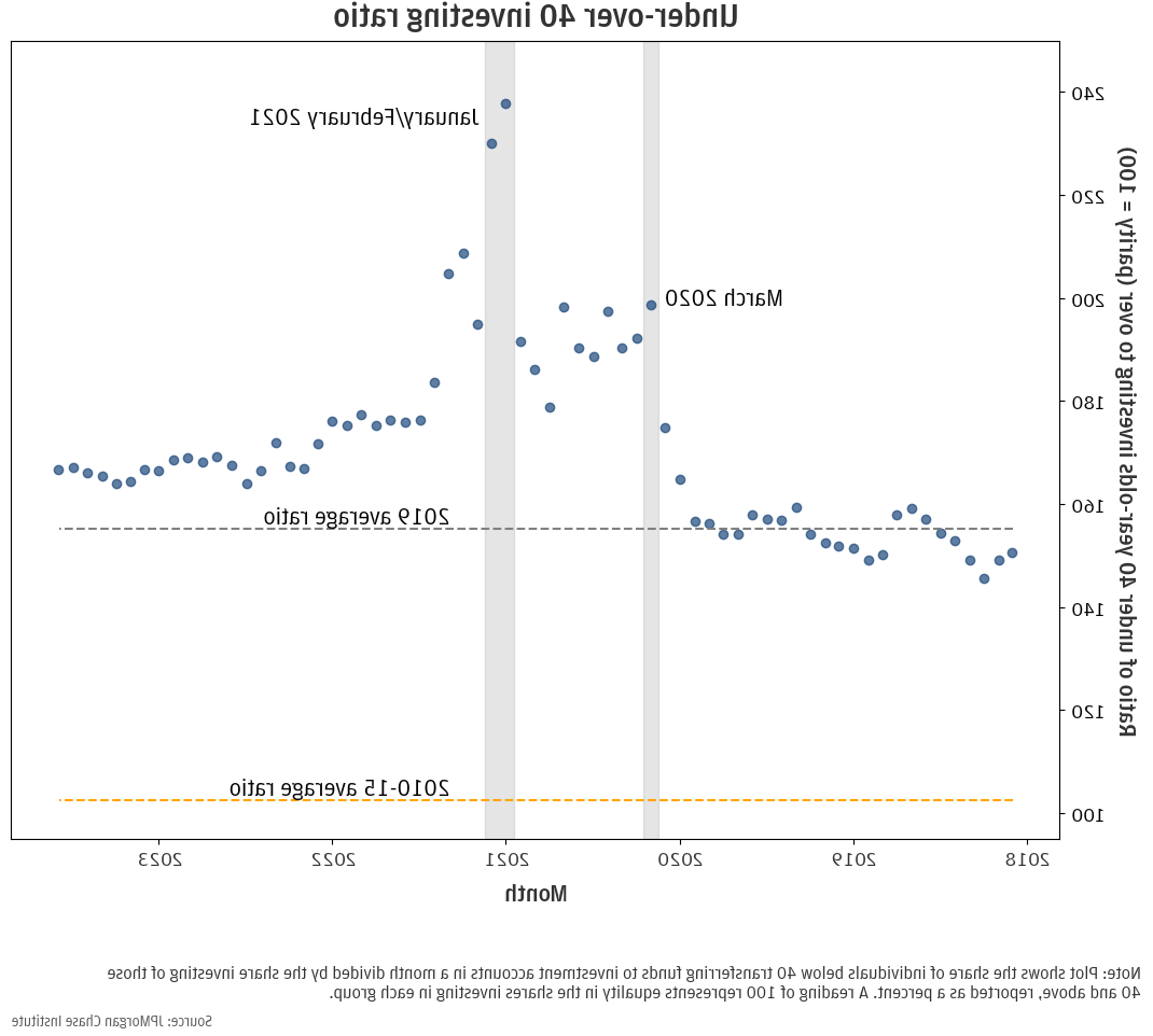 Scatter plot with time as the x-axis and ratio of under 40-year-olds investing to over-40