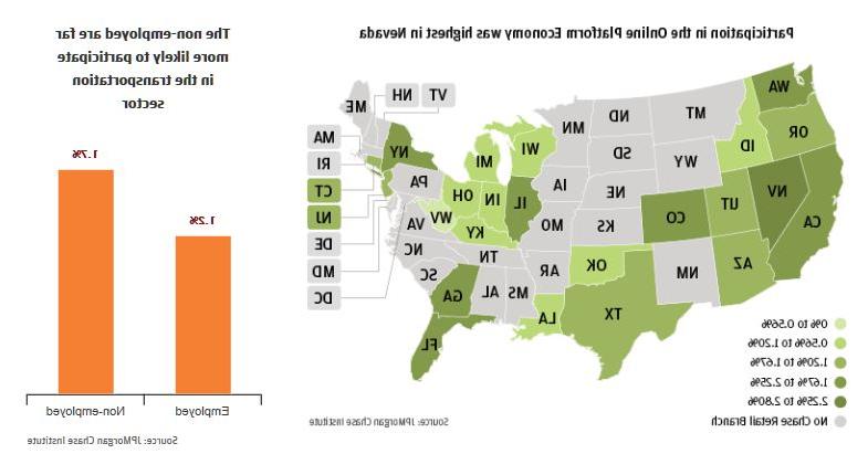 信息图描述了参与在线平台经济在内华达州是最高的，条形图描述了没有工作的人更有可能参与运输部门
